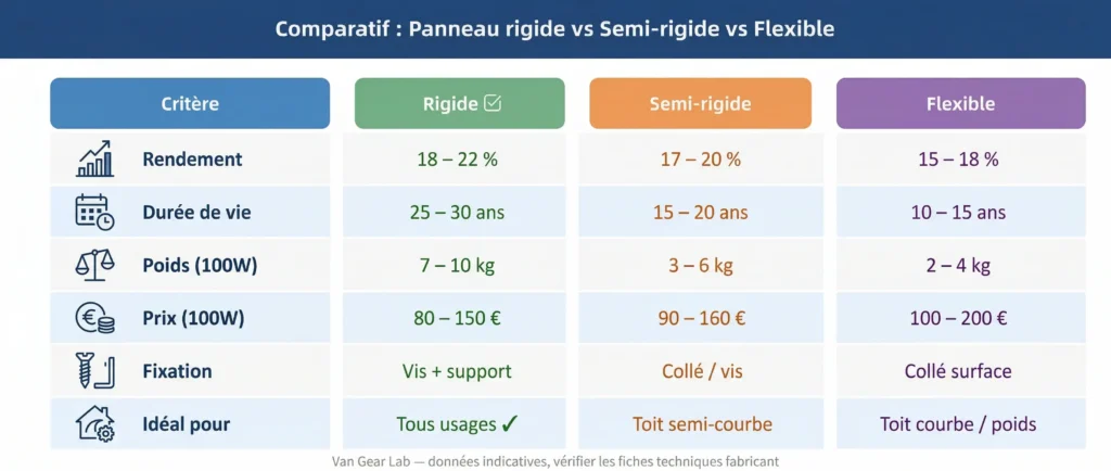 Comparatif panneaux solaires van : rigide, semi-rigide et flexible — rendement, poids et prix