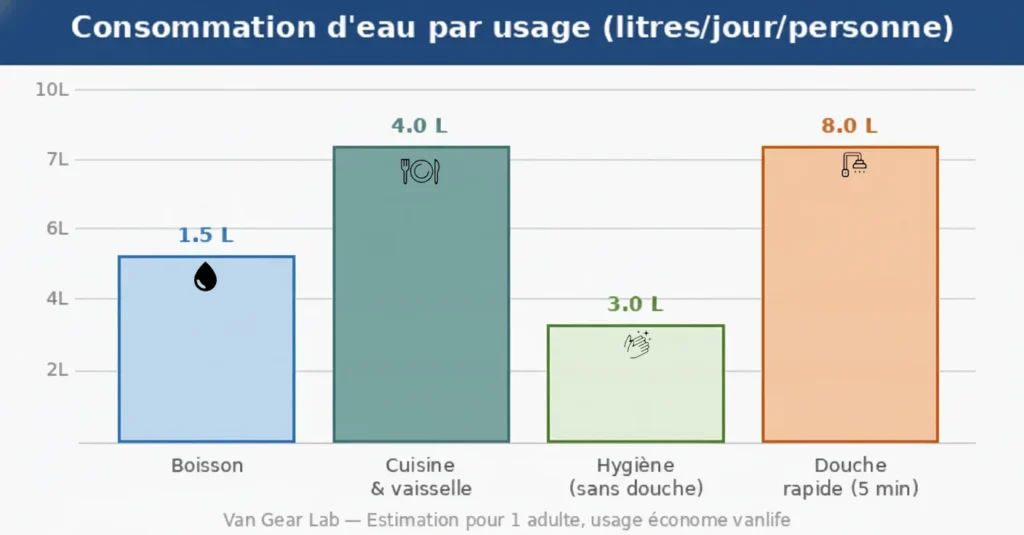 Consommation d'eau en van aménagé par usage : boisson, cuisine, hygiène et douche en litres par jour