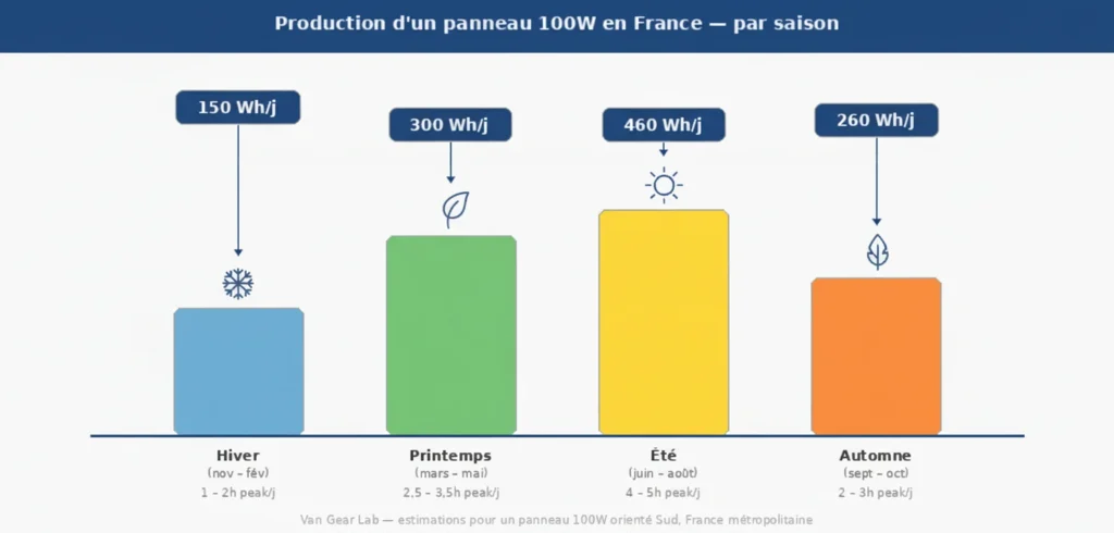 Production d'un panneau solaire 100W par saison en France pour van aménagé